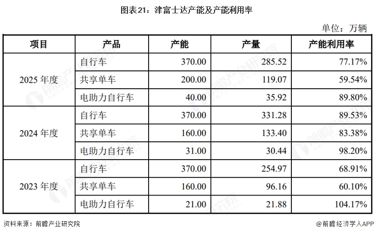 图表21:津富士达产能及产能利用率
