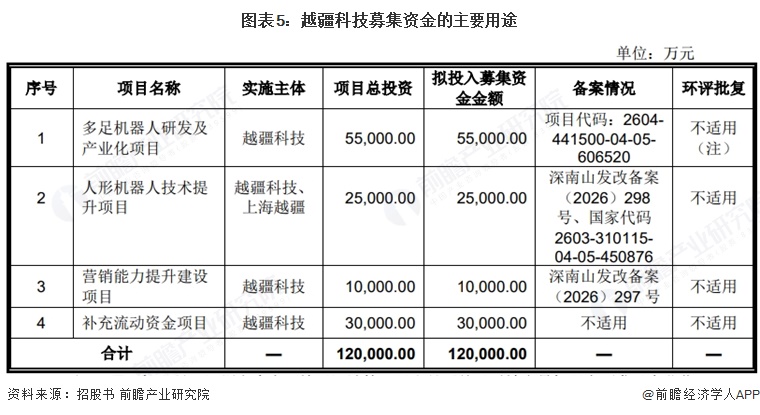图表5:越疆科技募集资金的主要用途