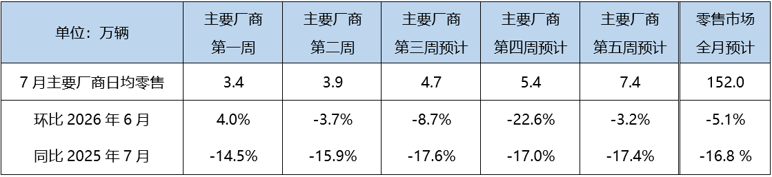 7月车市，有反转？