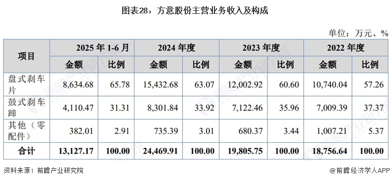 图表28:方意股份主营业务收入及构成