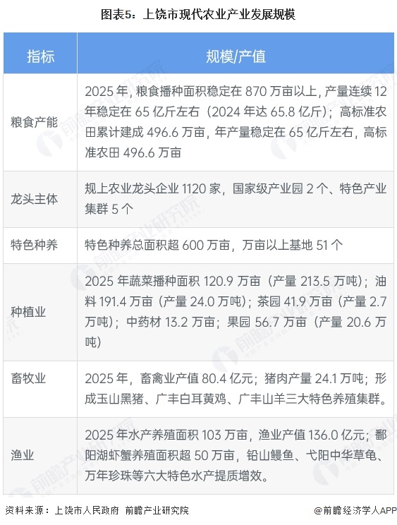 图表5：上饶市现代农业产业发展规模