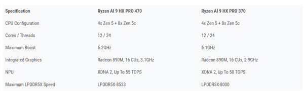 AMD新U实测跑分倒退！锐龙AI 9 HX PRO 470还不如上代370