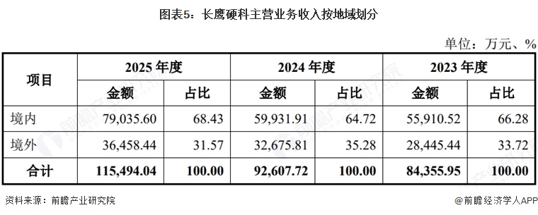 图表5:长鹰硬科主营业务收入按地域划分