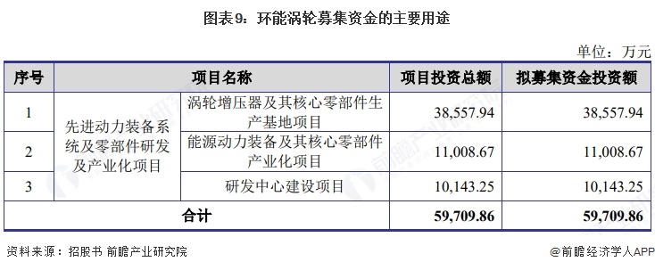 图表9:环能涡轮募集资金的主要用途