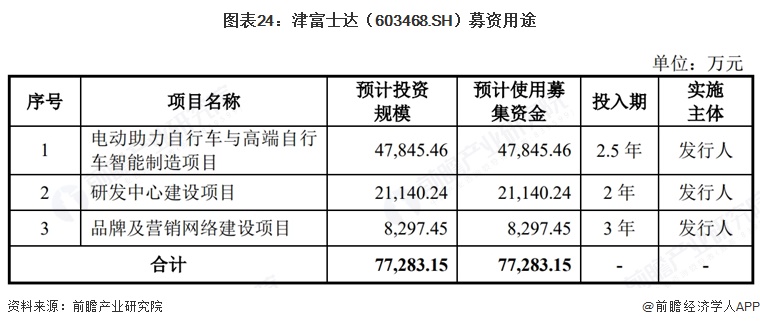 图表24:津富士达(603468.SH)募资用途