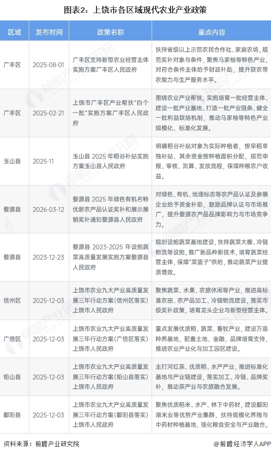 图表2：上饶市各区域现代农业产业政策