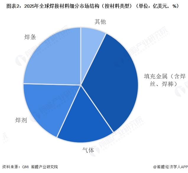 图表2：2025年全球焊接材料细分市场结构（按材料类型）（单位：亿美元，%）  