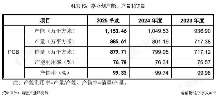 图表15:嘉立创产能、产量和销量