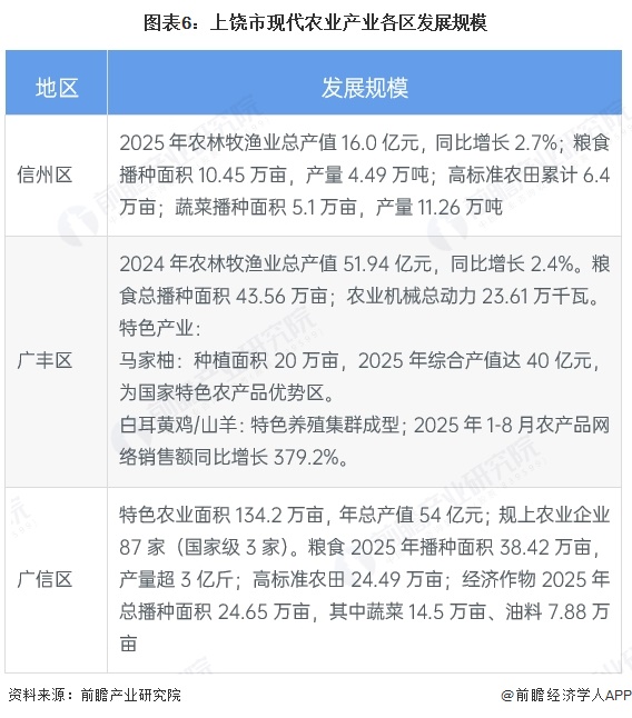 图表6：上饶市现代农业产业各区发展规模