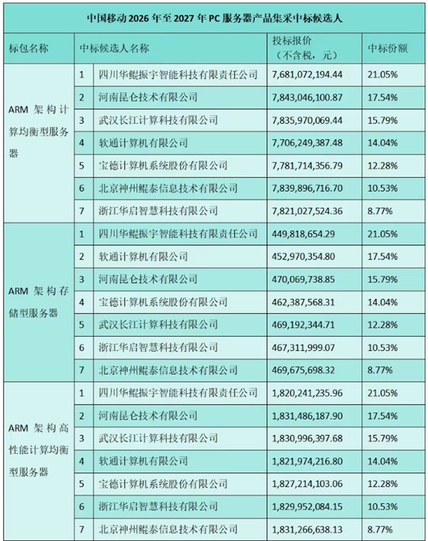 177亿元！中国移动PC服务器集采落定：ARM占比超65%创纪录、X86份额跌破35%