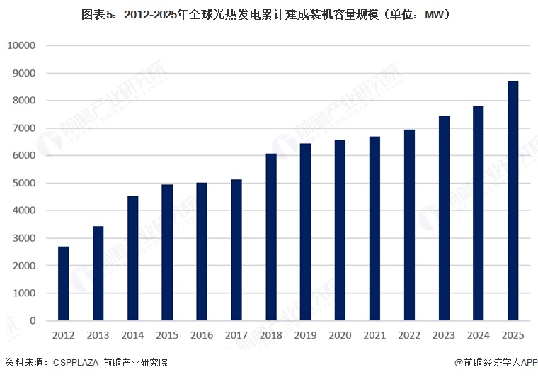 图表5：2012-2025年全球光热发电累计建成装机容量规模（单位：MW）  