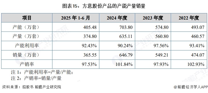 图表15:方意股份产品的产能产量销量