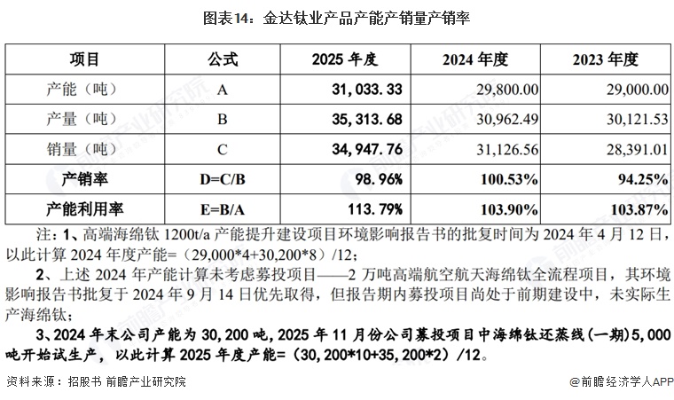 图表14:金达钛业产品产能产销量产销率