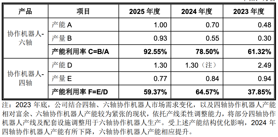 86天闪电过会，协作机器人第一股回A上市