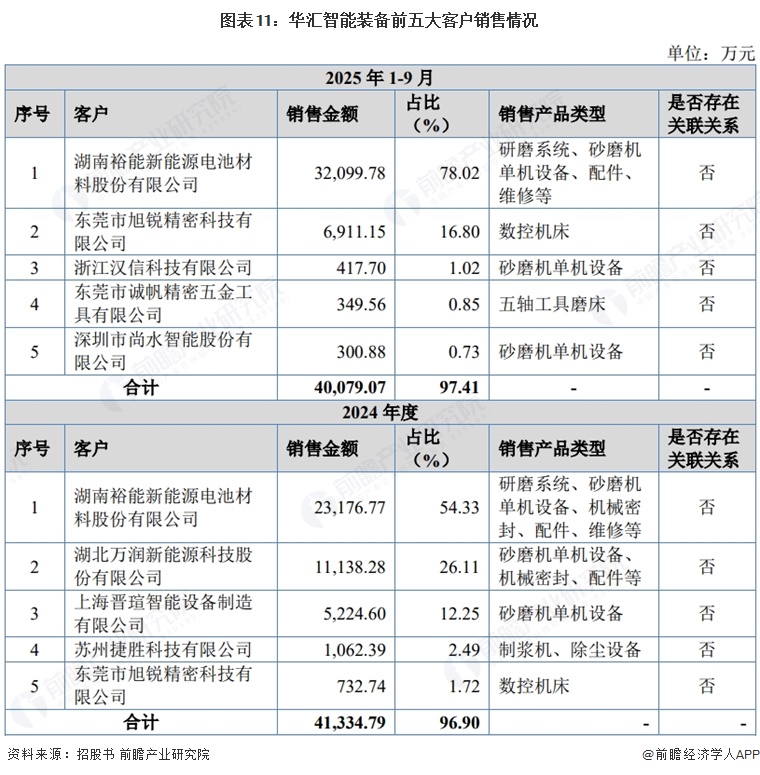 图表11:华汇智能装备前五大客户销售情况