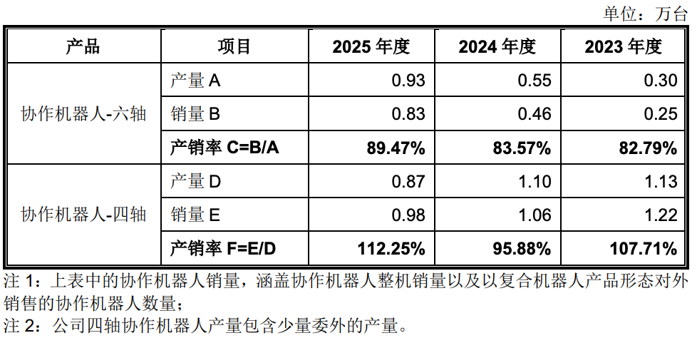 86天闪电过会，协作机器人第一股回A上市