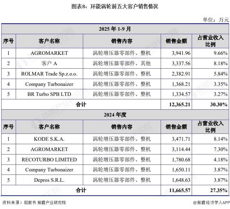 图表8:环能涡轮前五大客户销售情况
