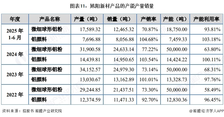图表11:旭阳新材产品的产能产量销量