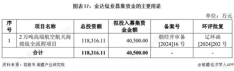 图表17:金达钛业募集资金的主要用途