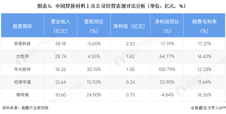 图表5：中国焊接材料上市公司经营表现对比分析（单位：亿元，%）
