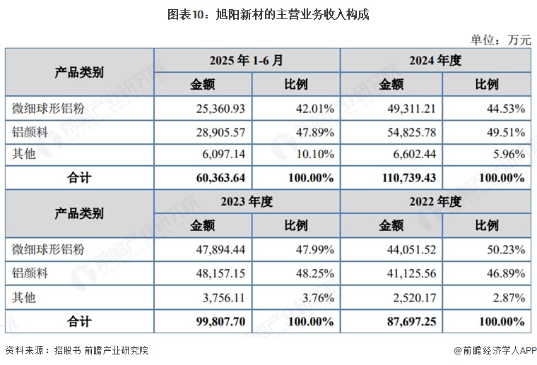 图表10:旭阳新材的主营业务收入构成