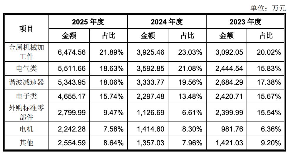 86天闪电过会，协作机器人第一股回A上市