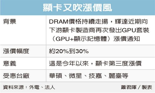 玩家直呼买不起！英伟达显卡年内第三次暴涨：提价最高达30%