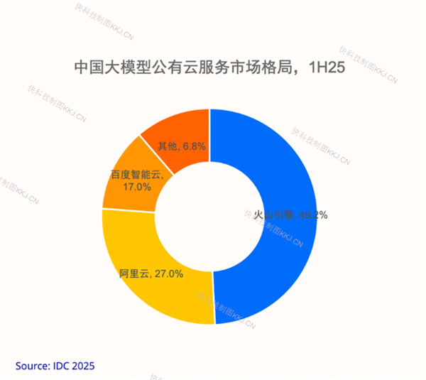 阿里字节都宣称是云市场第一！王腾：两家应该都没说谎 数据口径不同