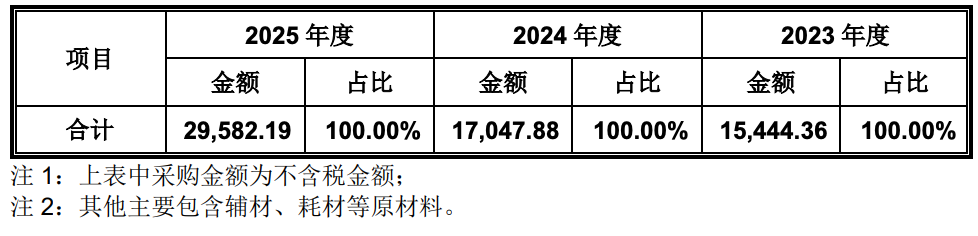 86天闪电过会，协作机器人第一股回A上市