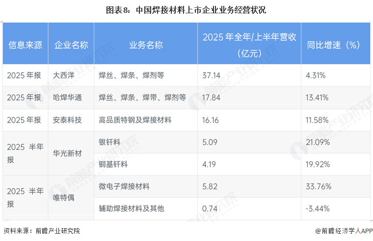 图表8：中国焊接材料上市企业业务经营状况