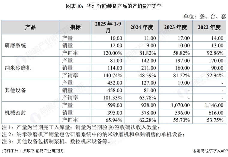图表10:华汇智能装备产品的产销量产销率