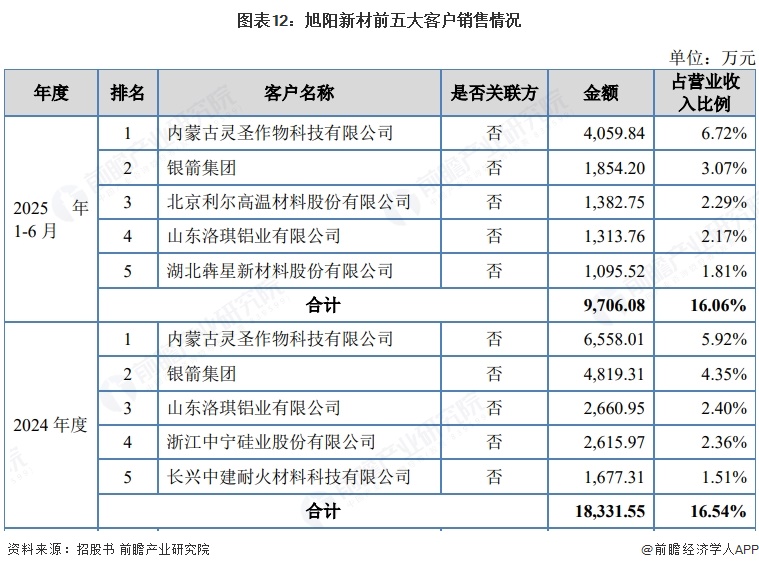 图表12:旭阳新材前五大客户销售情况