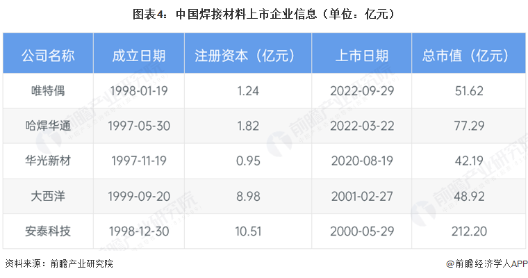 图表4：中国焊接材料上市企业信息（单位：亿元）