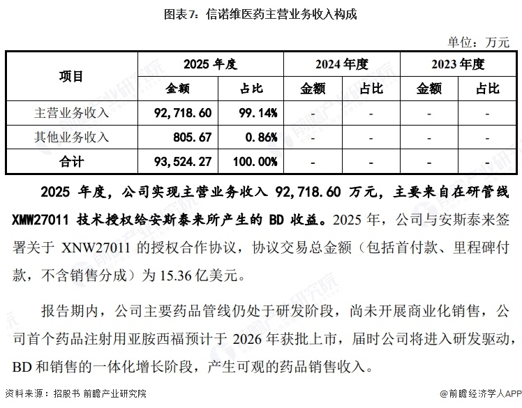 图表7:信诺维医药主营业务收入构成