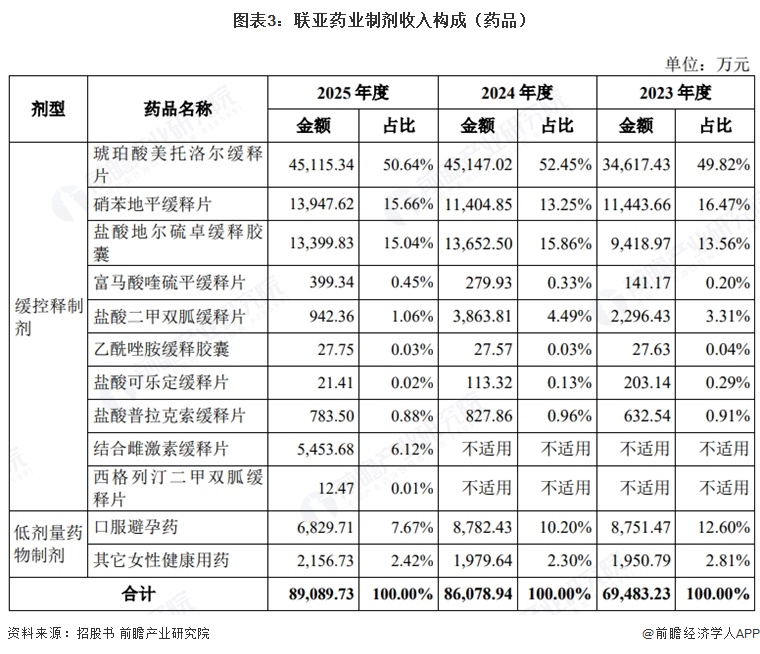 图表3:联亚药业制剂收入构成(药品)