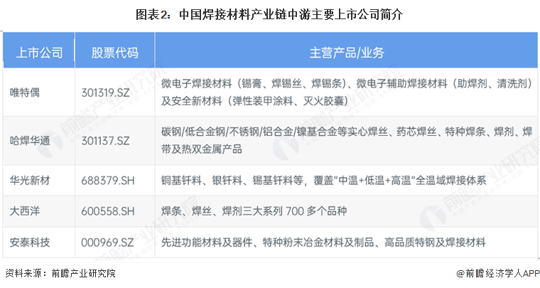 图表2：中国焊接材料产业链中游主要上市公司简介