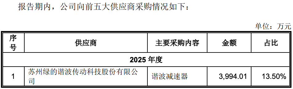 86天闪电过会，协作机器人第一股回A上市