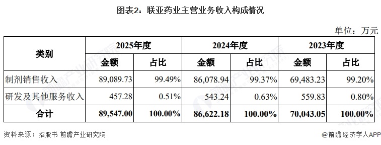 图表2:联亚药业主营业务收入构成情况