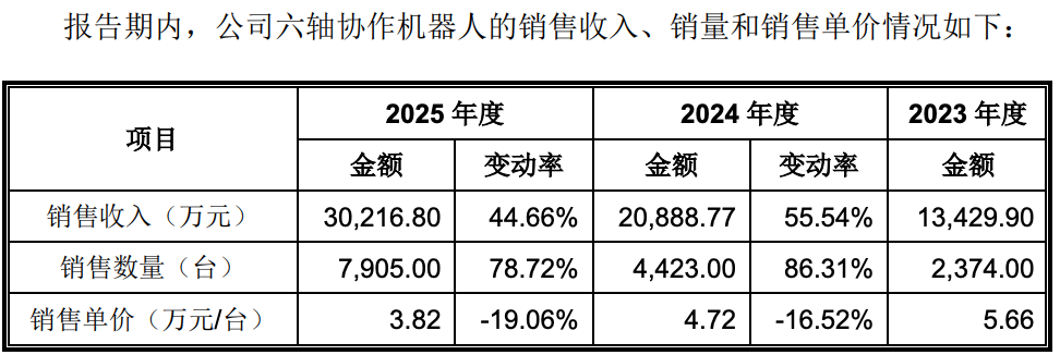 86天闪电过会，协作机器人第一股回A上市