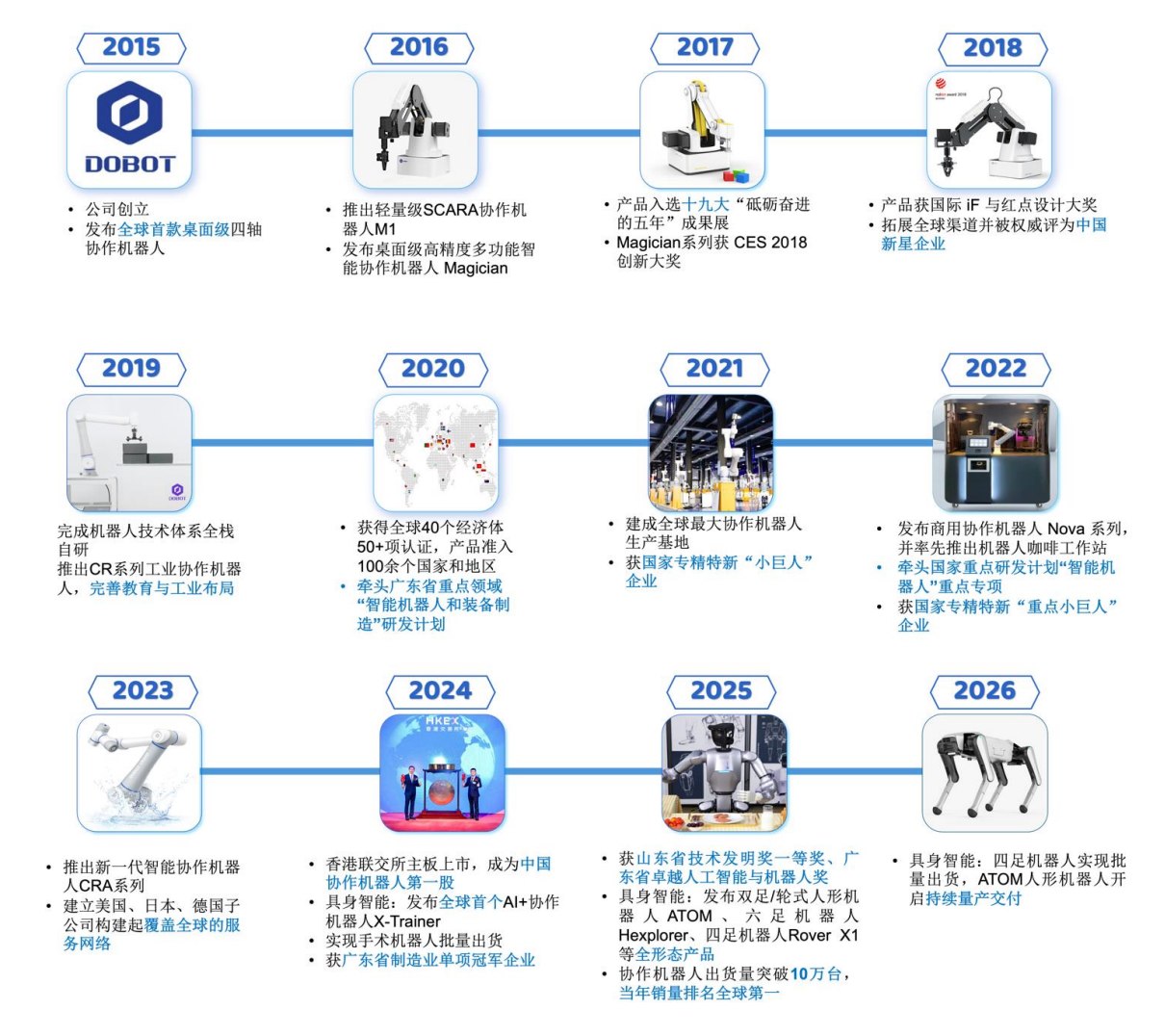 86天闪电过会，协作机器人第一股回A上市