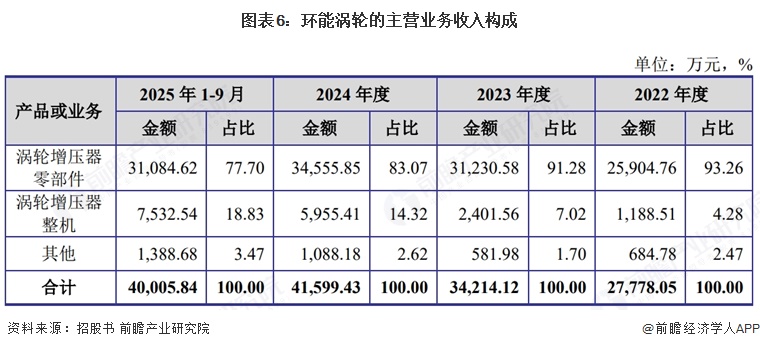 图表6:环能涡轮的主营业务收入构成