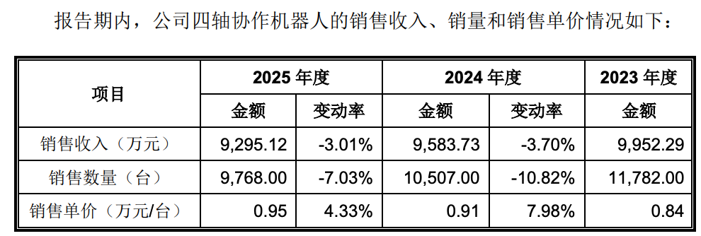 86天闪电过会，协作机器人第一股回A上市