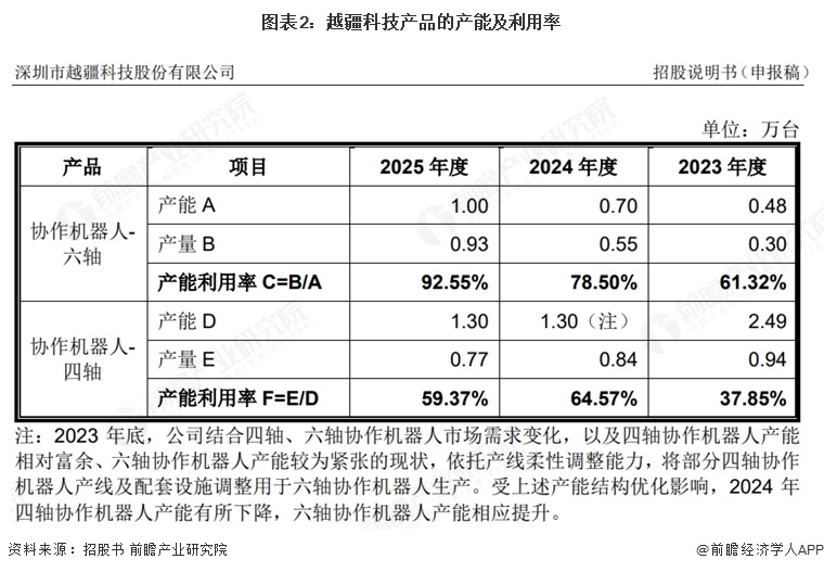 图表2:越疆科技产品的产能及利用率