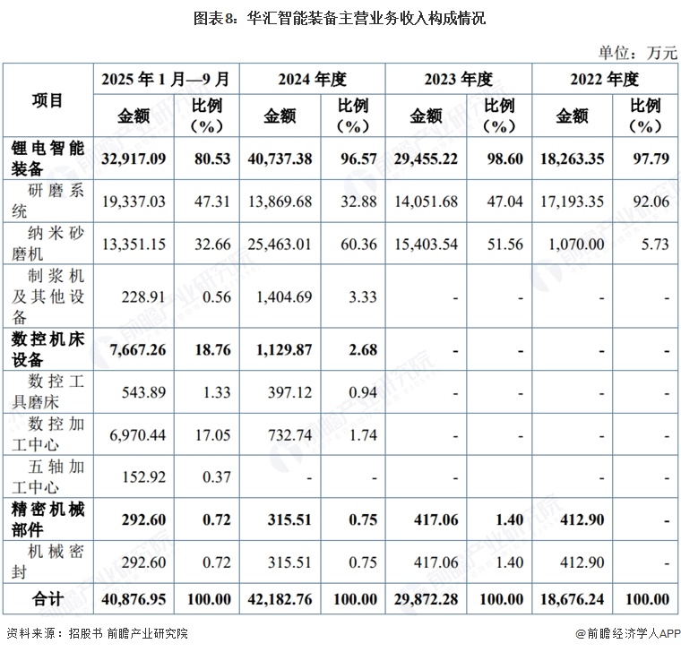 图表8:华汇智能装备主营业务收入构成情况