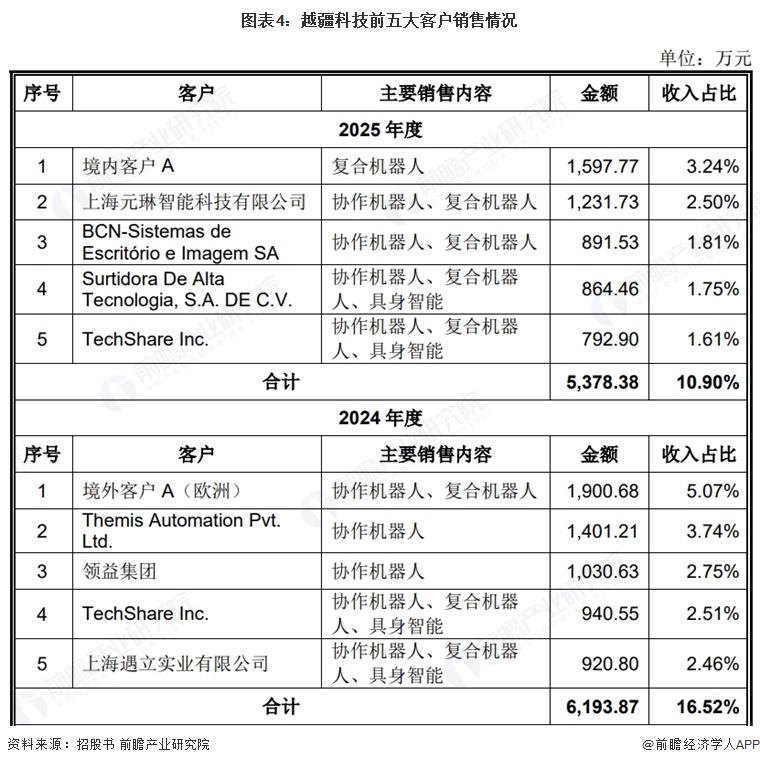 图表4:越疆科技前五大客户销售情况