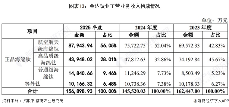 图表13:金达钛业主营业务收入构成情况