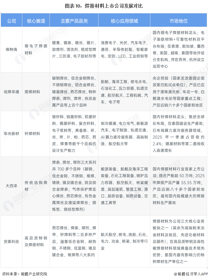 图表10：焊接材料上市公司发展对比