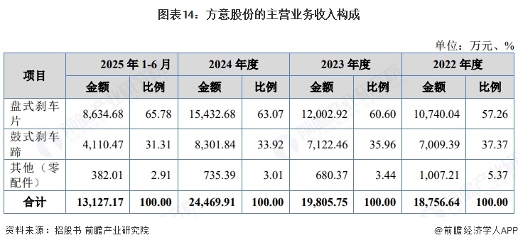 图表14:方意股份的主营业务收入构成