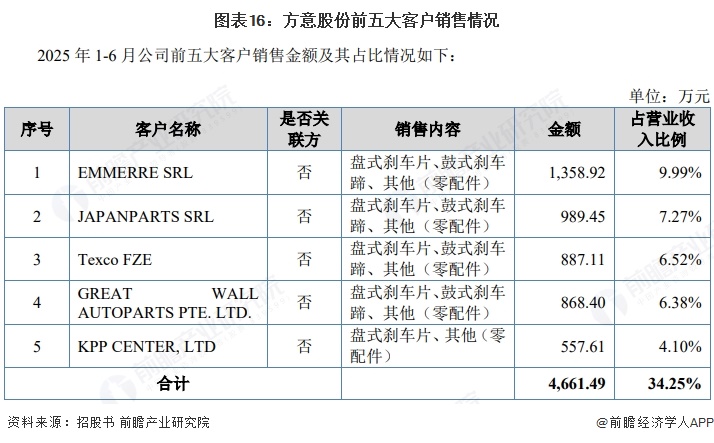 图表16:方意股份前五大客户销售情况