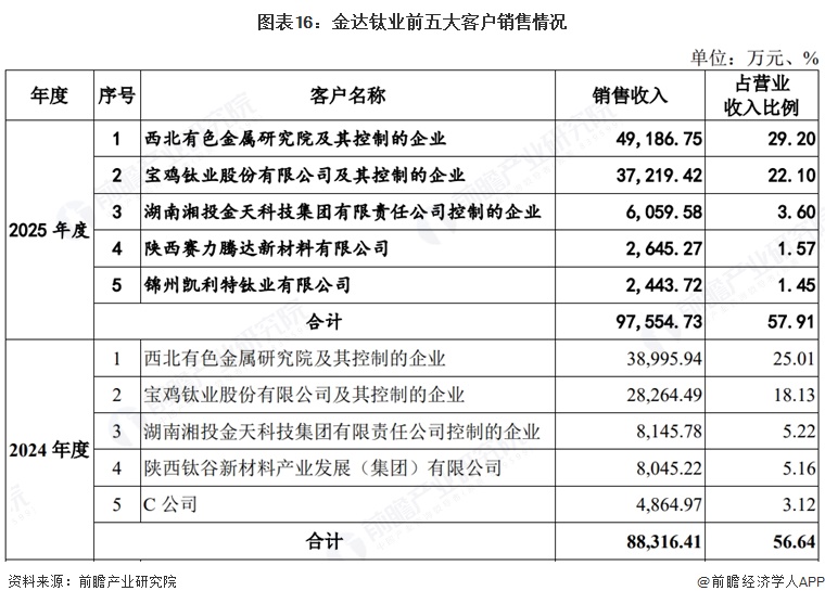 图表16:金达钛业前五大客户销售情况